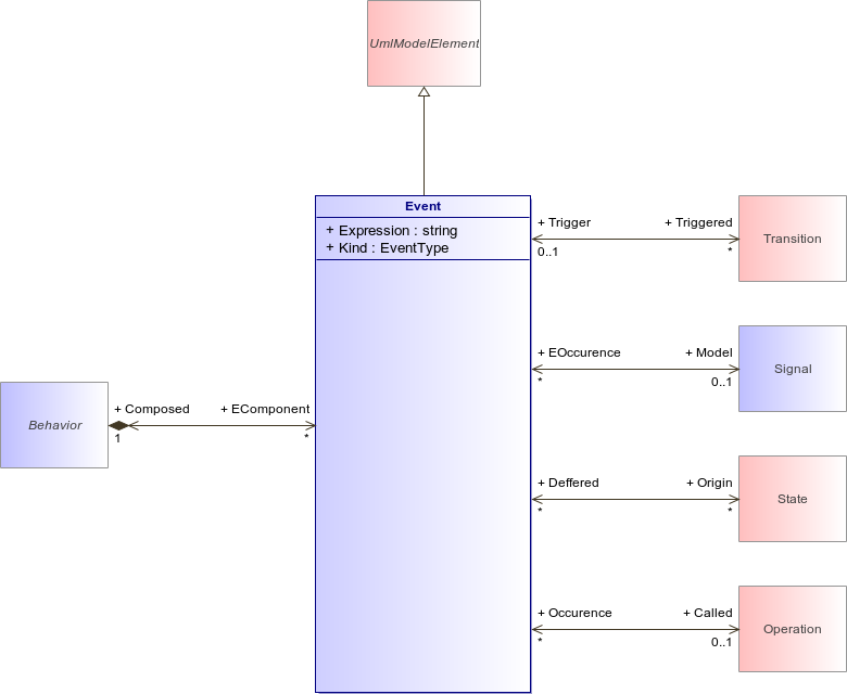 : Event (architecture_autodiagram)