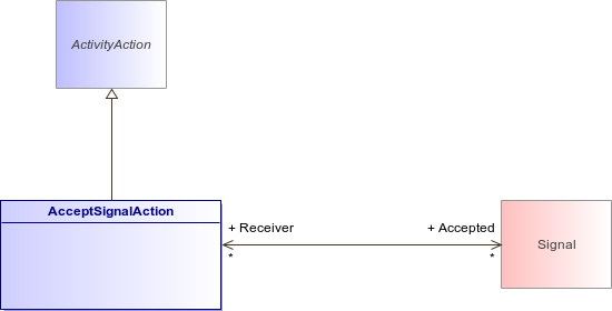 : AcceptSignalAction (architecture_autodiagram)