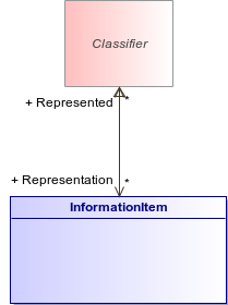 : InformationItem (architecture_autodiagram)