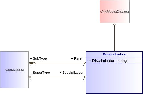 : Generalization (architecture_autodiagram)