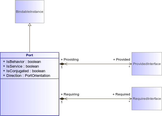 : Port (architecture_autodiagram)