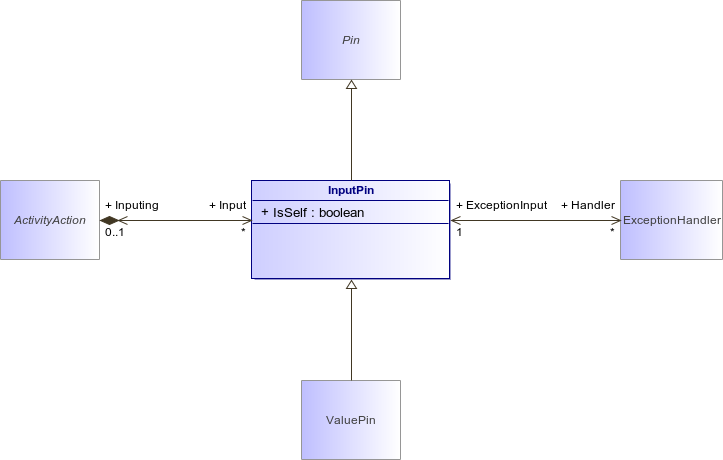 : InputPin (architecture_autodiagram)