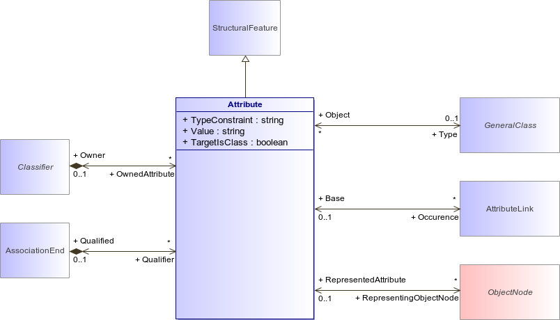 : Attribute (architecture_autodiagram)