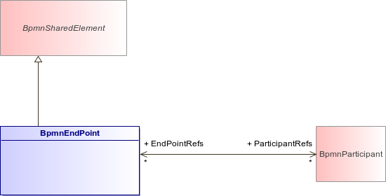 : BpmnEndPoint (architecture_autodiagram)