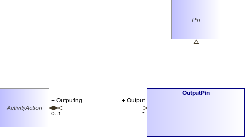 : OutputPin (architecture_autodiagram)