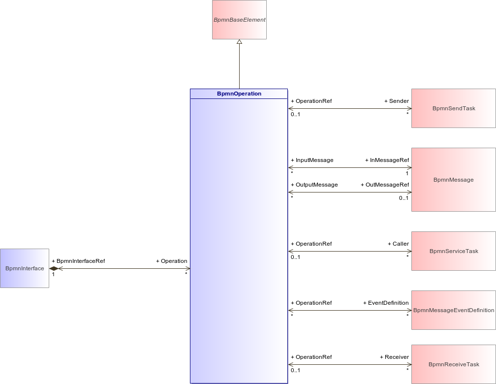 : BpmnOperation (architecture_autodiagram)