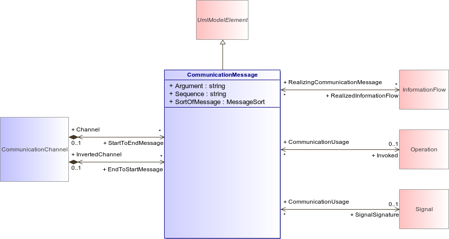 : CommunicationMessage (architecture_autodiagram)