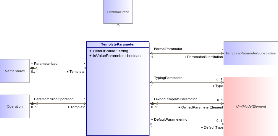 : TemplateParameter (architecture_autodiagram)