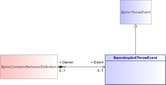 : BpmnImplicitThrowEvent (architecture_autodiagram)