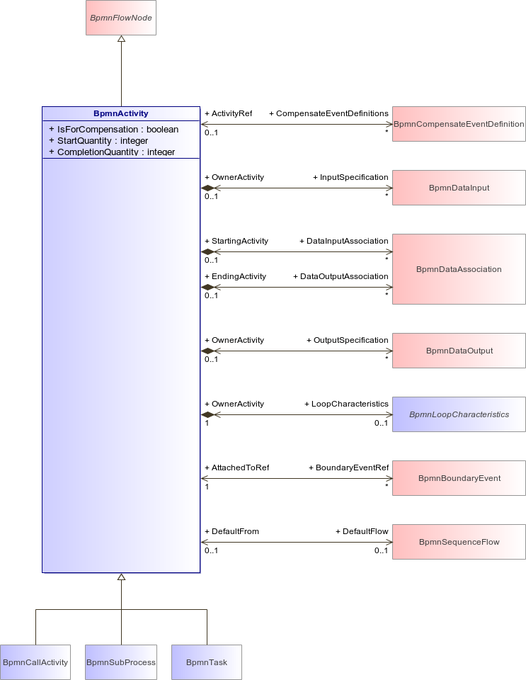 : BpmnActivity (architecture_autodiagram)