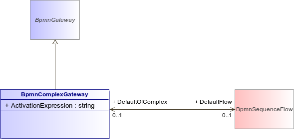 : BpmnComplexGateway (architecture_autodiagram)