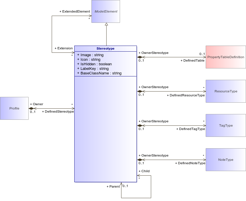 : Stereotype (architecture_autodiagram)