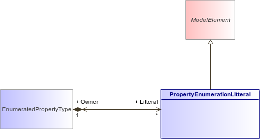 : PropertyEnumerationLitteral (architecture_autodiagram)
