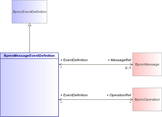 : BpmnMessageEventDefinition (architecture_autodiagram)
