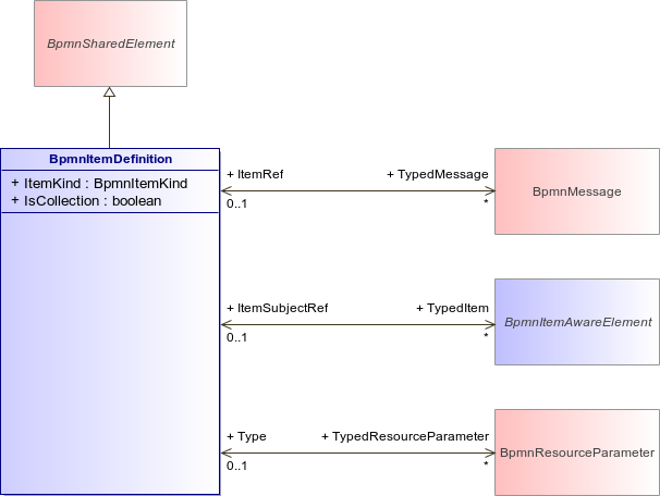 : BpmnItemDefinition (architecture_autodiagram)