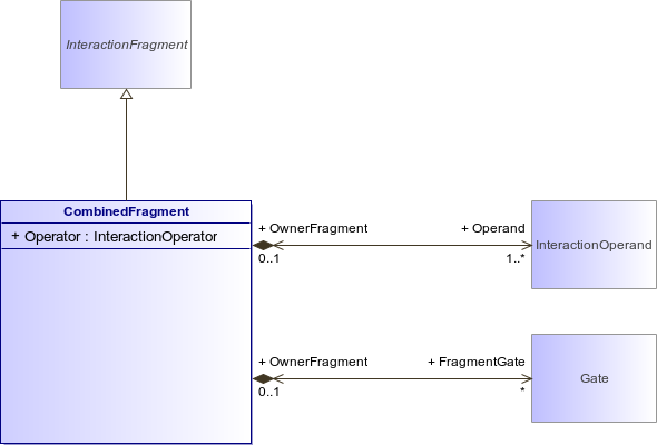 : CombinedFragment (architecture_autodiagram)