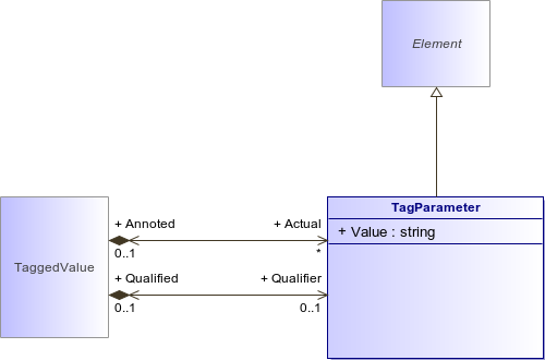 : TagParameter (architecture_autodiagram)