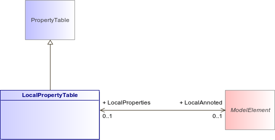 : LocalPropertyTable (architecture_autodiagram)