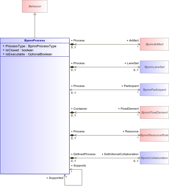: BpmnProcess (architecture_autodiagram)
