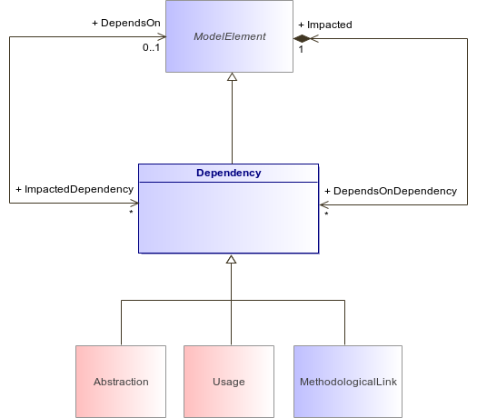 : Dependency (architecture_autodiagram)