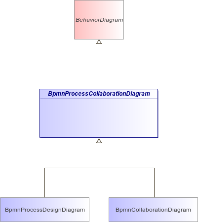 : BpmnProcessCollaborationDiagram (architecture_autodiagram)