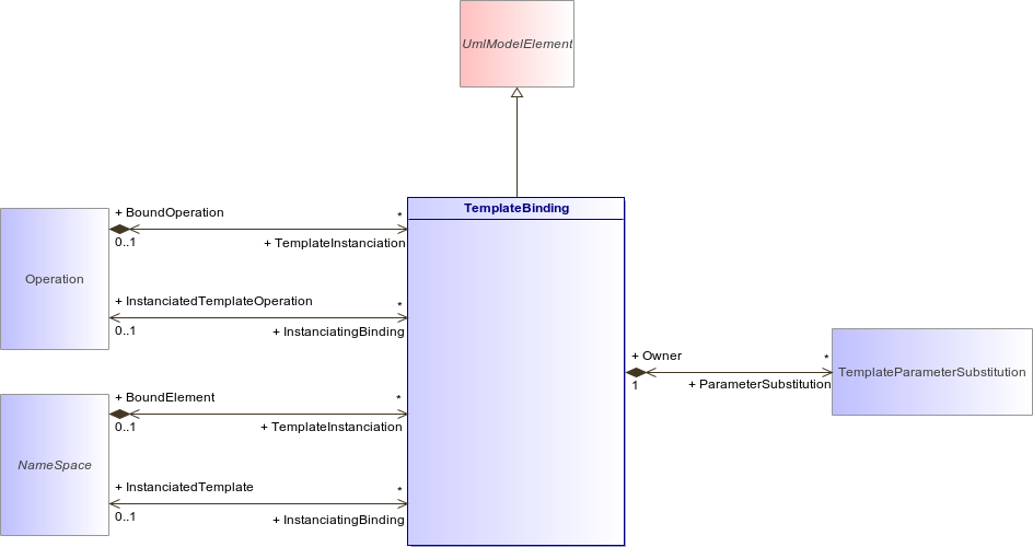 : TemplateBinding (architecture_autodiagram)