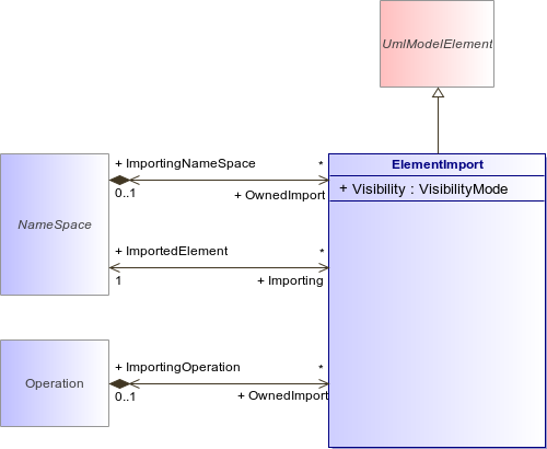 : ElementImport (architecture_autodiagram)