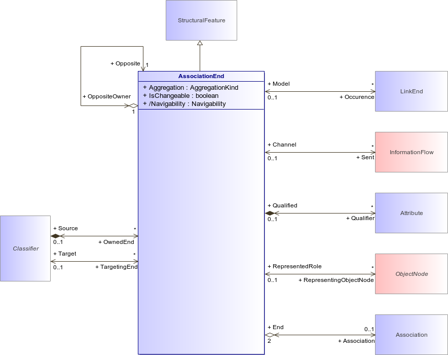 : AssociationEnd (architecture_autodiagram)