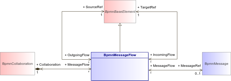 : BpmnMessageFlow (architecture_autodiagram)