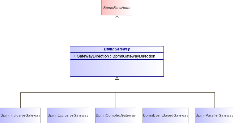 : BpmnGateway (architecture_autodiagram)