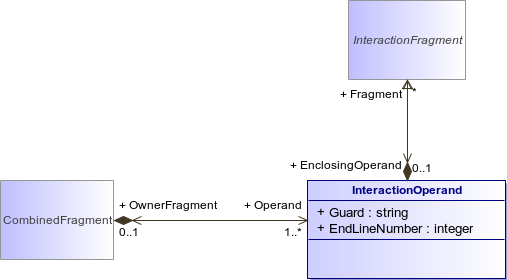 : InteractionOperand (architecture_autodiagram)