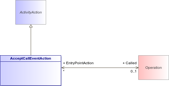 : AcceptCallEventAction (architecture_autodiagram)