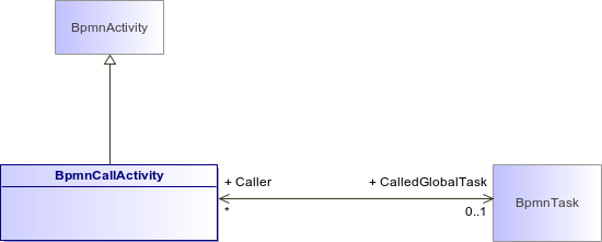 : BpmnCallActivity (architecture_autodiagram)