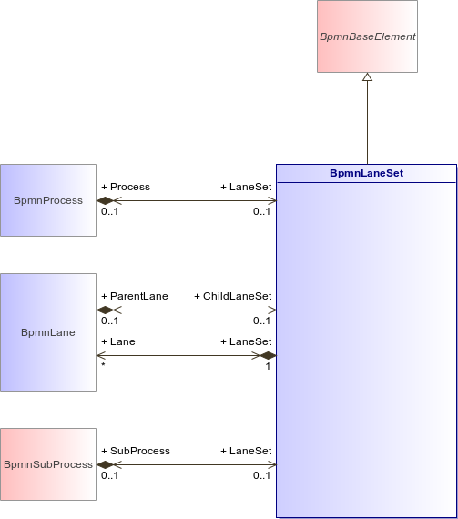 : BpmnLaneSet (architecture_autodiagram)