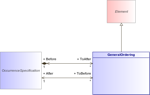 : GeneralOrdering (architecture_autodiagram)