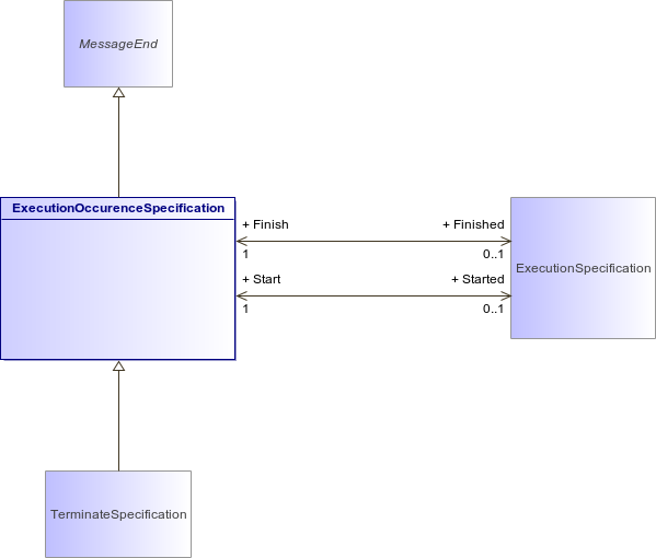: ExecutionOccurenceSpecification (architecture_autodiagram)