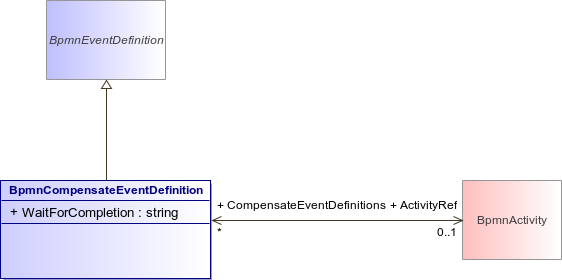 : BpmnCompensateEventDefinition (architecture_autodiagram)