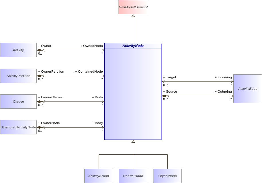 : ActivityNode (architecture_autodiagram)