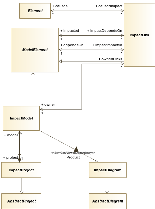 : impact metamodel diagram