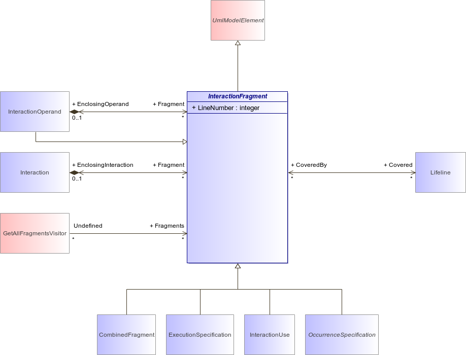 : InteractionFragment (architecture_autodiagram)