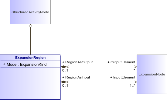 : ExpansionRegion (architecture_autodiagram)