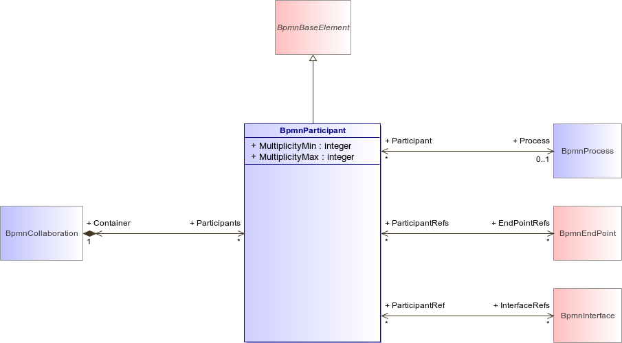 : BpmnParticipant (architecture_autodiagram)