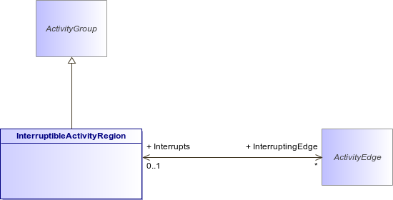 : InterruptibleActivityRegion (architecture_autodiagram)
