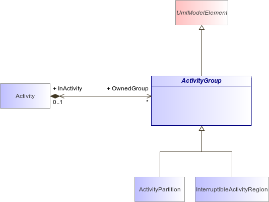 : ActivityGroup (architecture_autodiagram)
