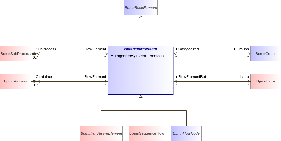 : BpmnFlowElement (architecture_autodiagram)