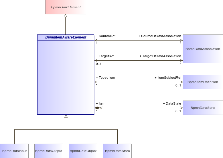 : BpmnItemAwareElement (architecture_autodiagram)