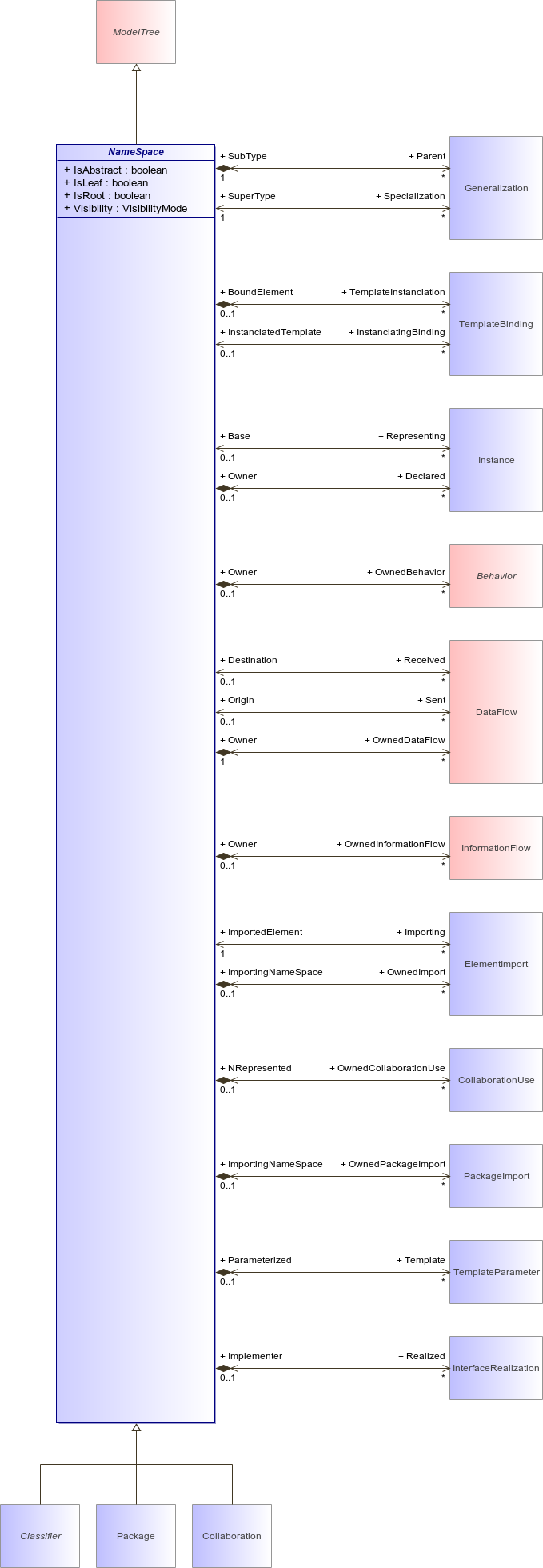 : NameSpace (architecture_autodiagram)