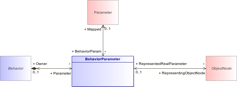 : BehaviorParameter (architecture_autodiagram)