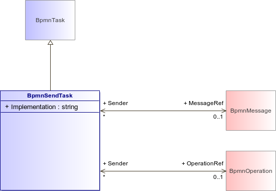 : BpmnSendTask (architecture_autodiagram)