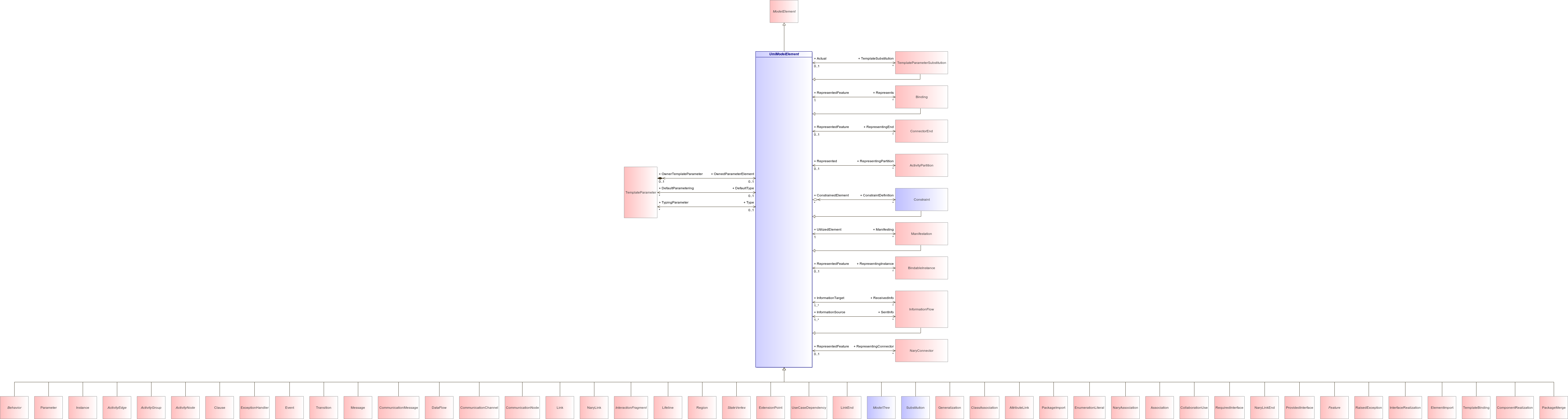 : UmlModelElement (architecture_autodiagram)